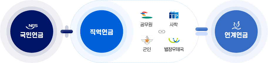국민연금+직역연금(공무원, 사학, 군인, 별정우체국) = 연계연금제도