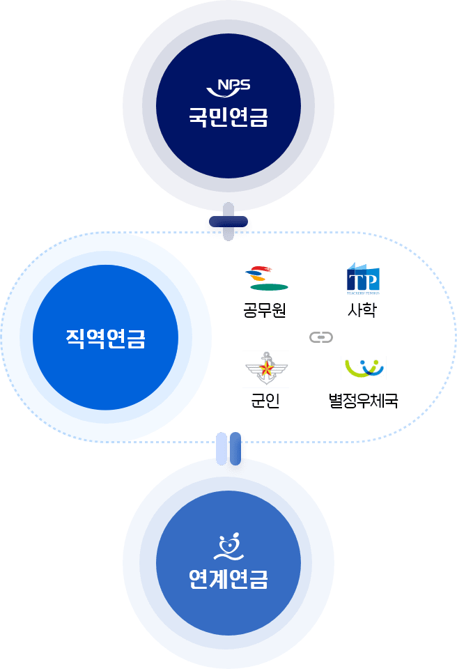 국민연금+직역연금(공무원, 사학, 군인, 별정우체국) = 연계연금제도